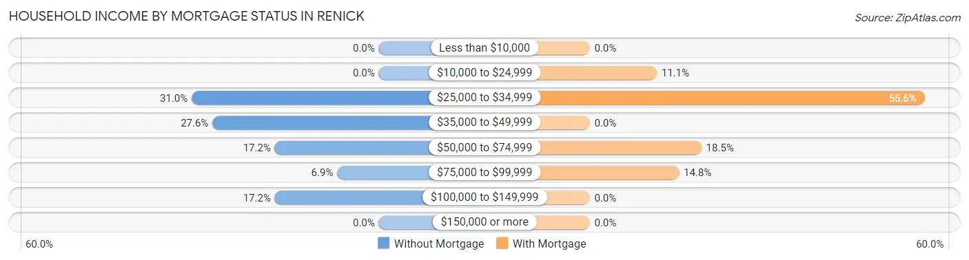 Household Income by Mortgage Status in Renick