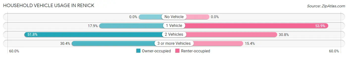 Household Vehicle Usage in Renick