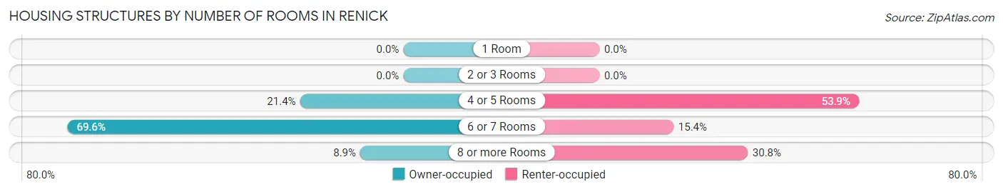 Housing Structures by Number of Rooms in Renick
