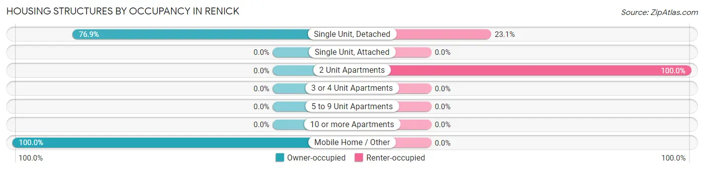 Housing Structures by Occupancy in Renick