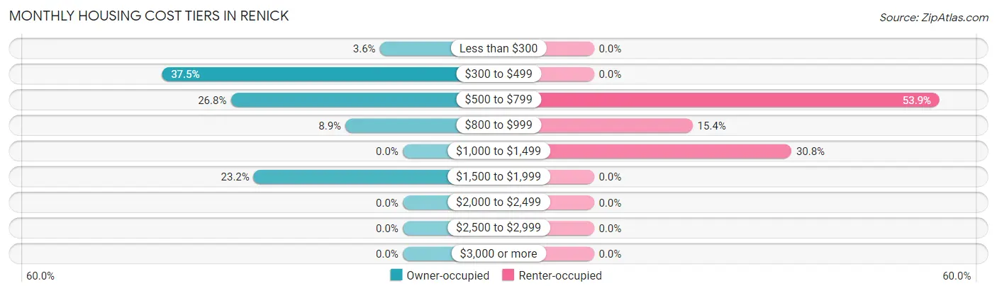 Monthly Housing Cost Tiers in Renick