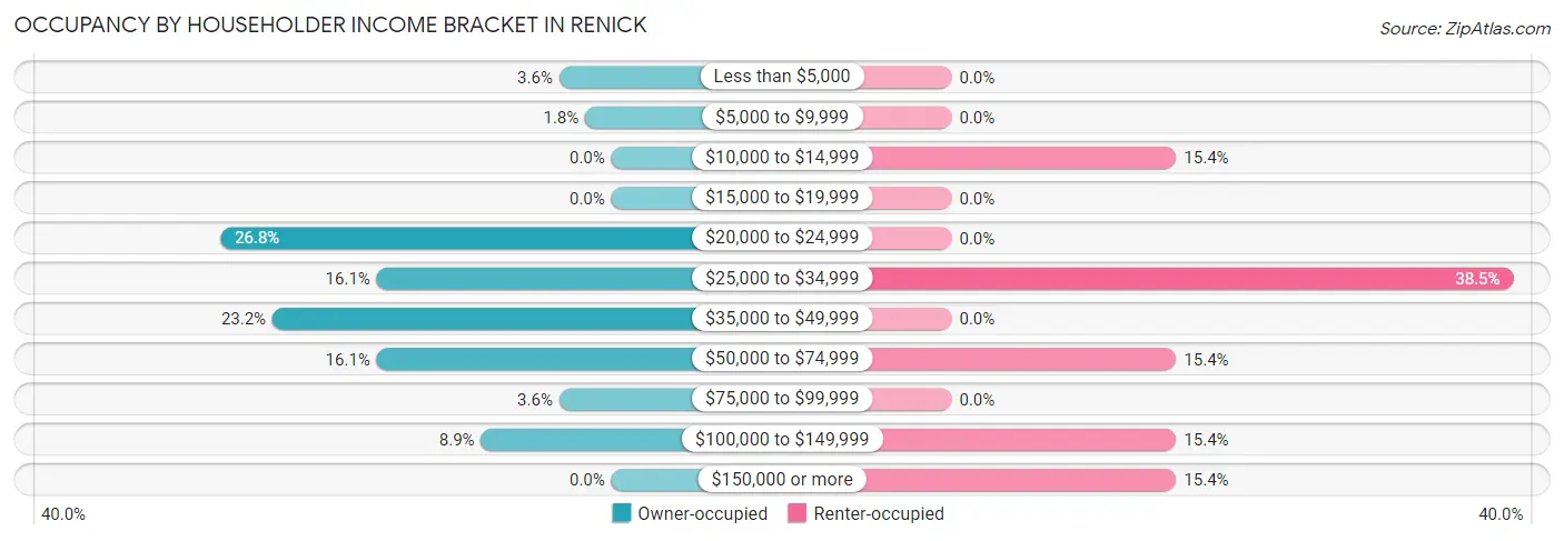 Occupancy by Householder Income Bracket in Renick