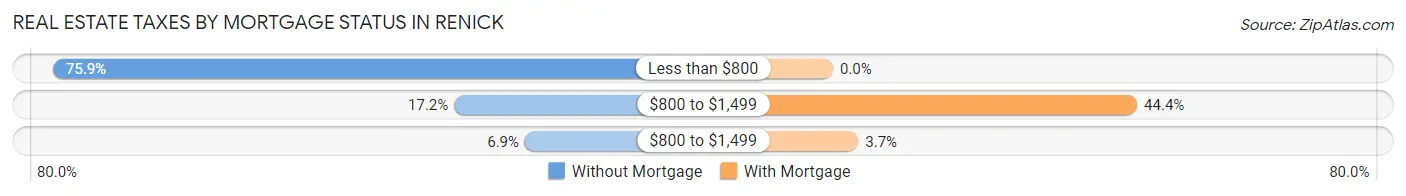 Real Estate Taxes by Mortgage Status in Renick