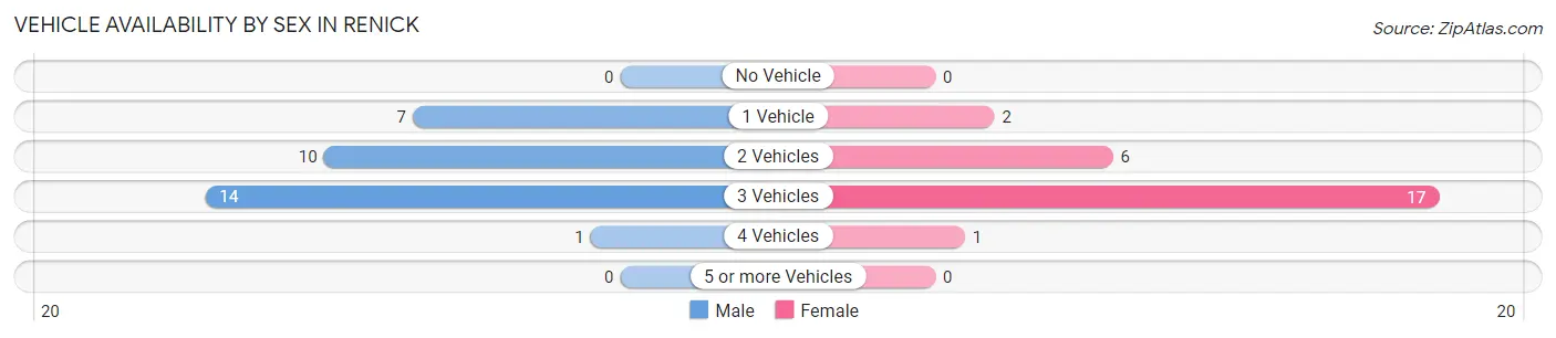 Vehicle Availability by Sex in Renick