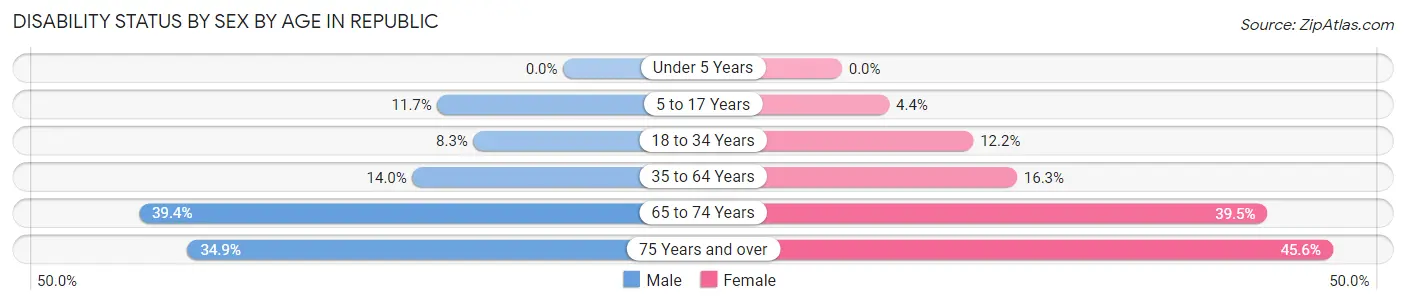 Disability Status by Sex by Age in Republic