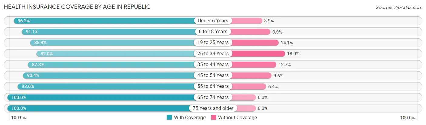 Health Insurance Coverage by Age in Republic