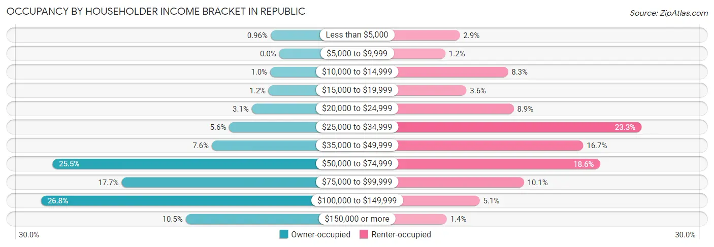 Occupancy by Householder Income Bracket in Republic