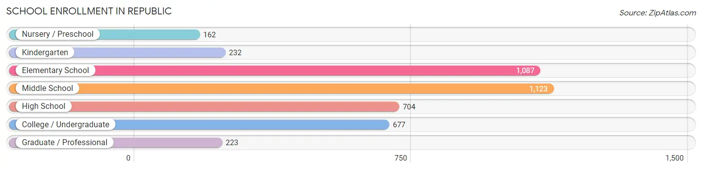 School Enrollment in Republic