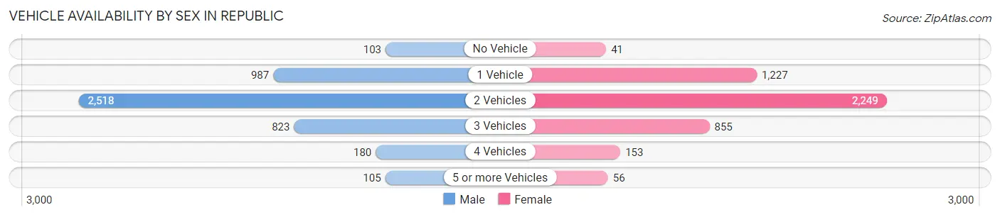 Vehicle Availability by Sex in Republic