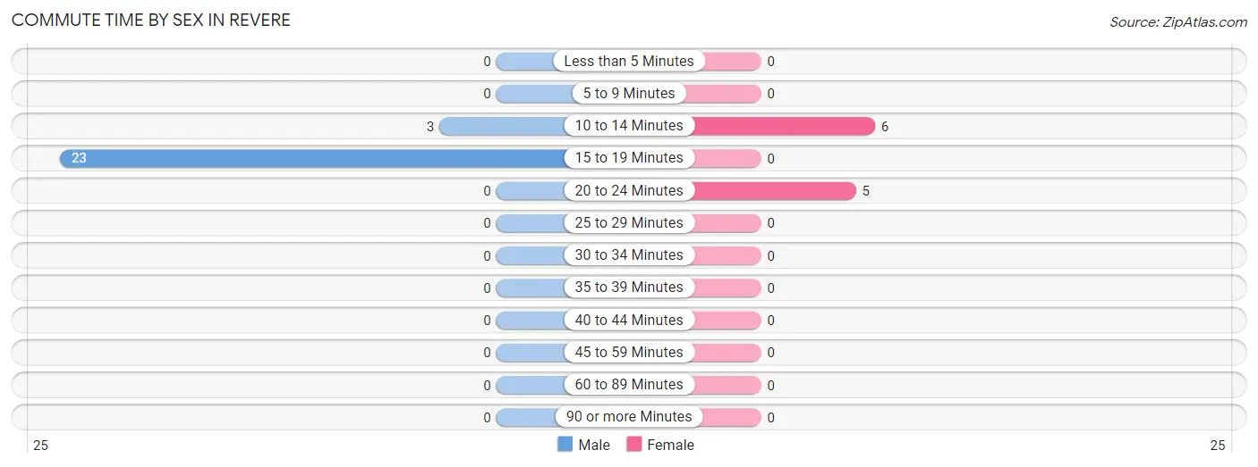 Commute Time by Sex in Revere