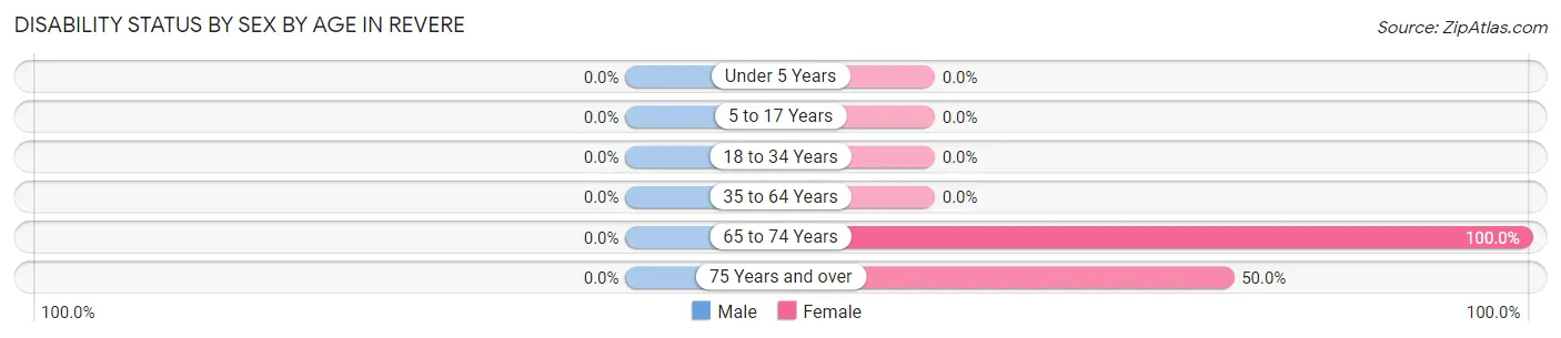 Disability Status by Sex by Age in Revere
