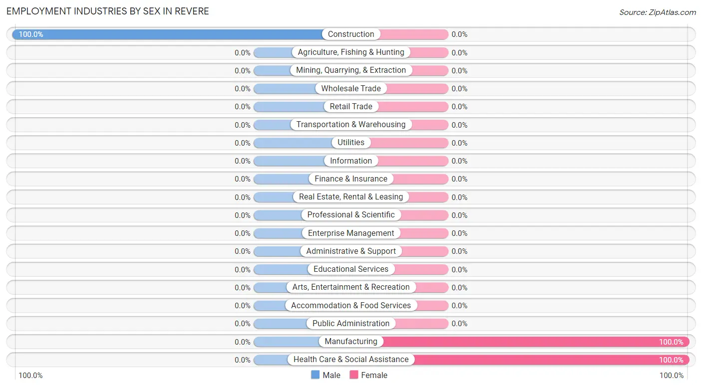 Employment Industries by Sex in Revere