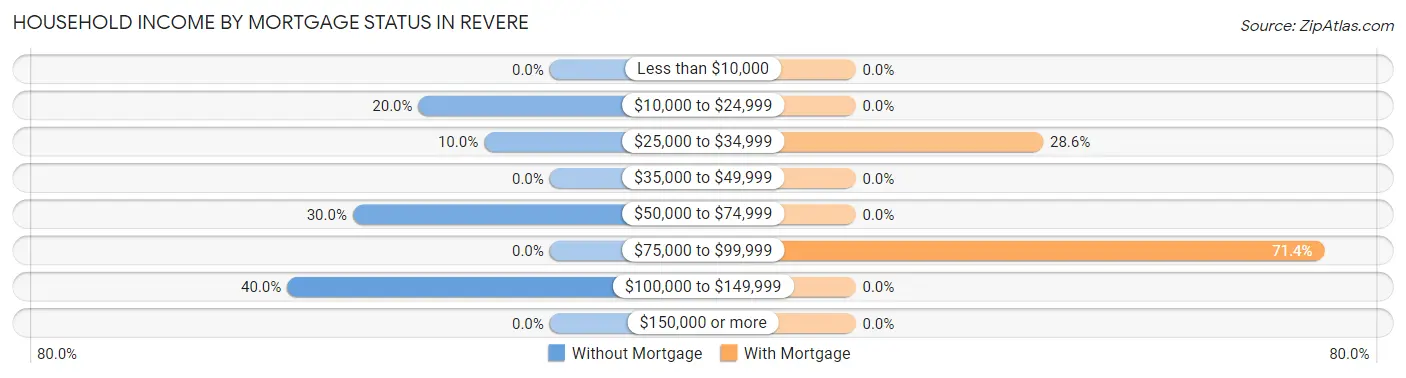 Household Income by Mortgage Status in Revere