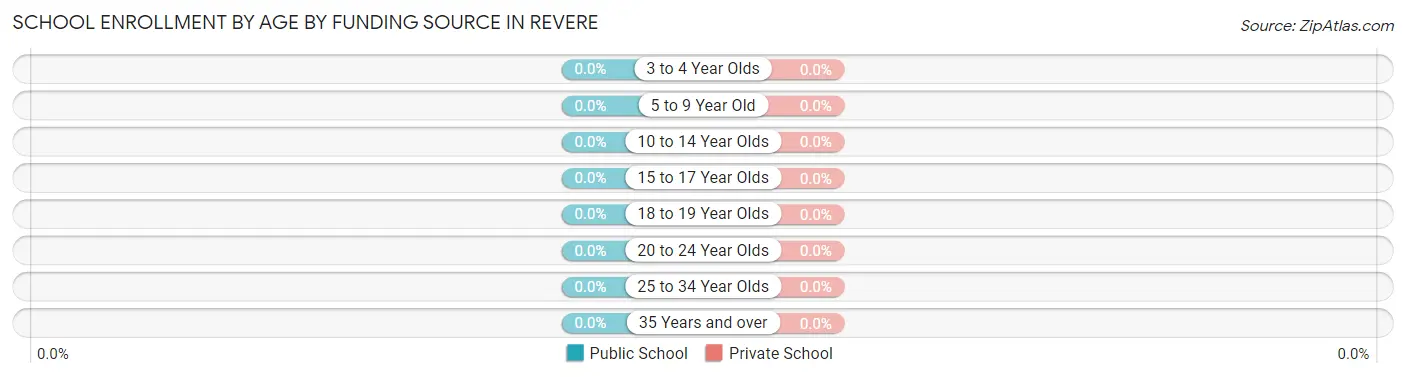 School Enrollment by Age by Funding Source in Revere