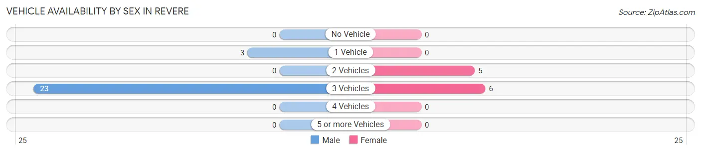 Vehicle Availability by Sex in Revere