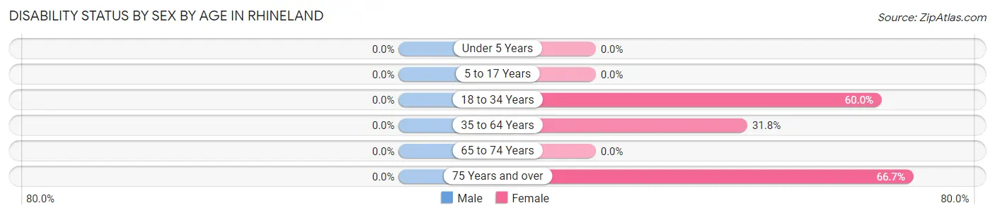 Disability Status by Sex by Age in Rhineland