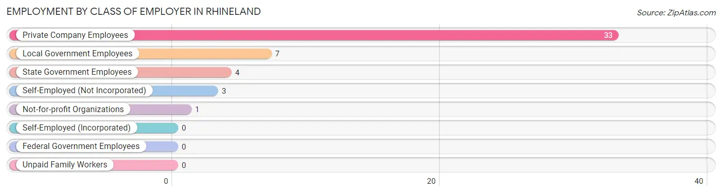 Employment by Class of Employer in Rhineland