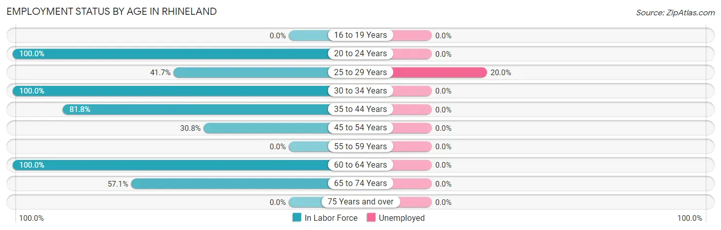 Employment Status by Age in Rhineland