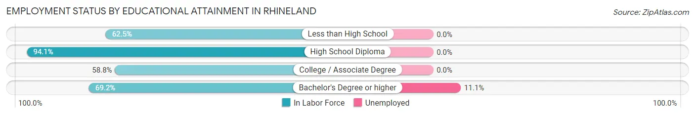 Employment Status by Educational Attainment in Rhineland