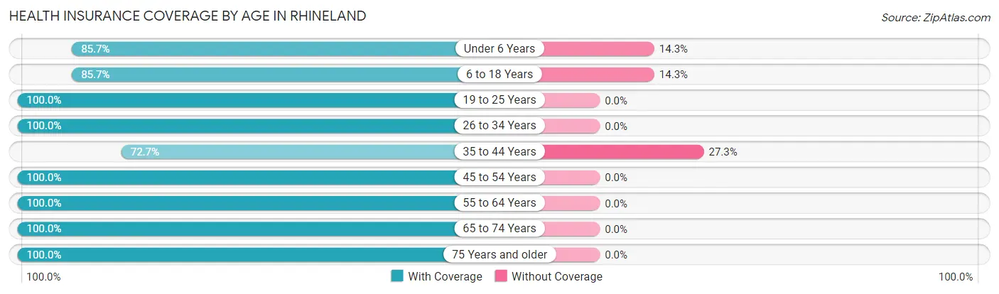 Health Insurance Coverage by Age in Rhineland