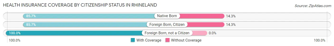 Health Insurance Coverage by Citizenship Status in Rhineland