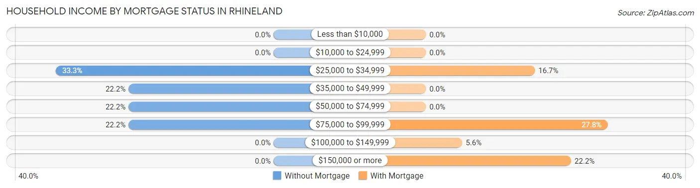 Household Income by Mortgage Status in Rhineland