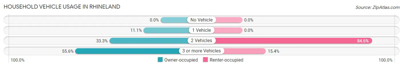 Household Vehicle Usage in Rhineland