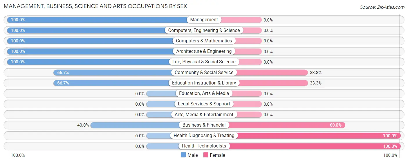 Management, Business, Science and Arts Occupations by Sex in Rhineland