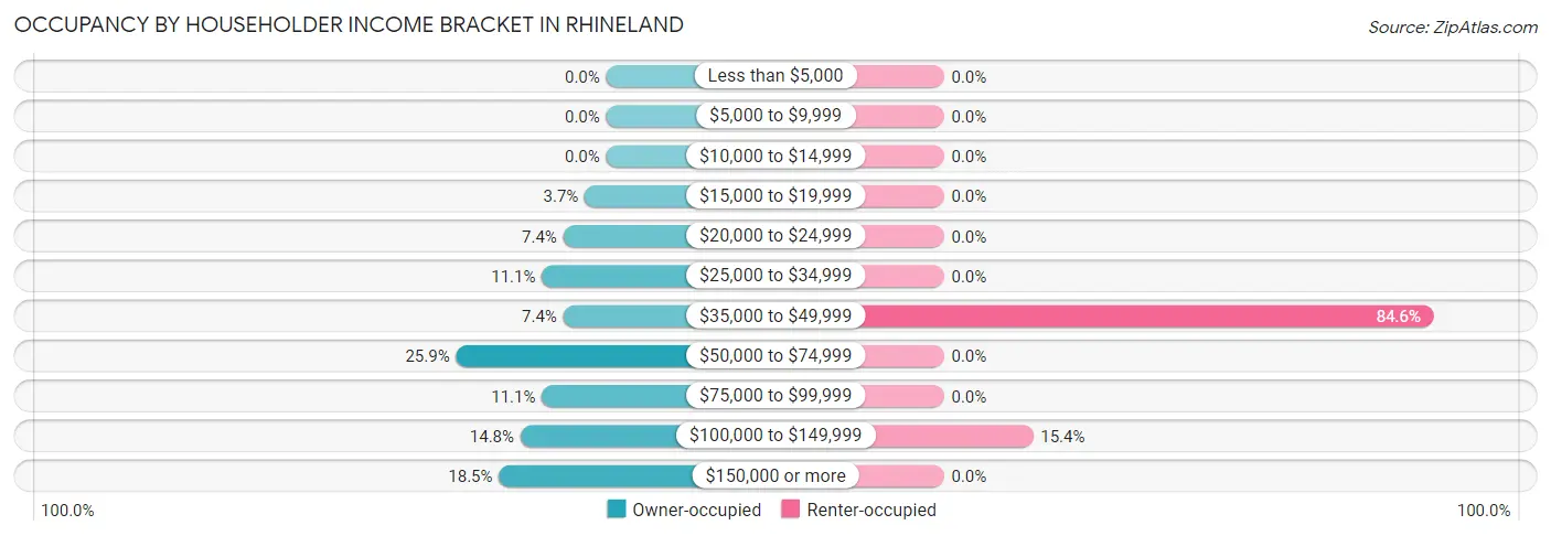 Occupancy by Householder Income Bracket in Rhineland