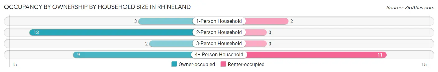 Occupancy by Ownership by Household Size in Rhineland
