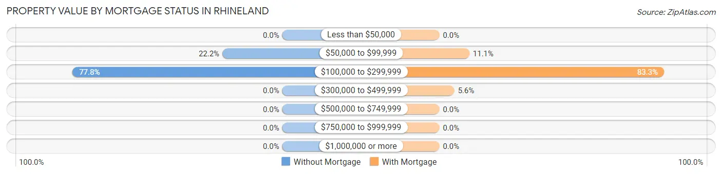 Property Value by Mortgage Status in Rhineland