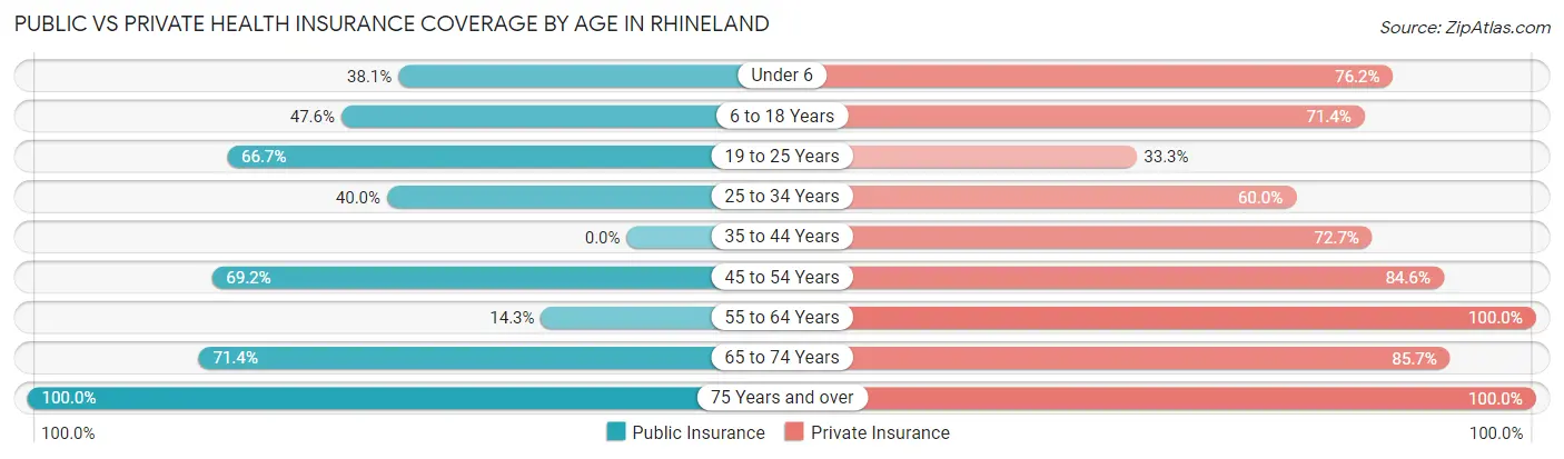 Public vs Private Health Insurance Coverage by Age in Rhineland