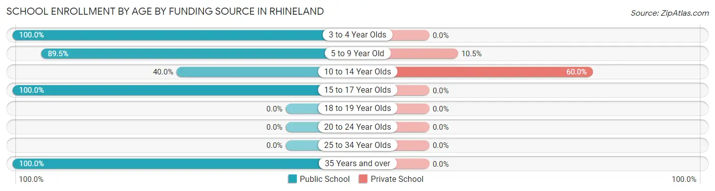 School Enrollment by Age by Funding Source in Rhineland