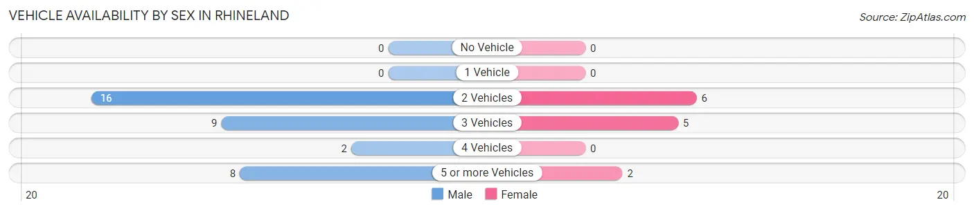 Vehicle Availability by Sex in Rhineland