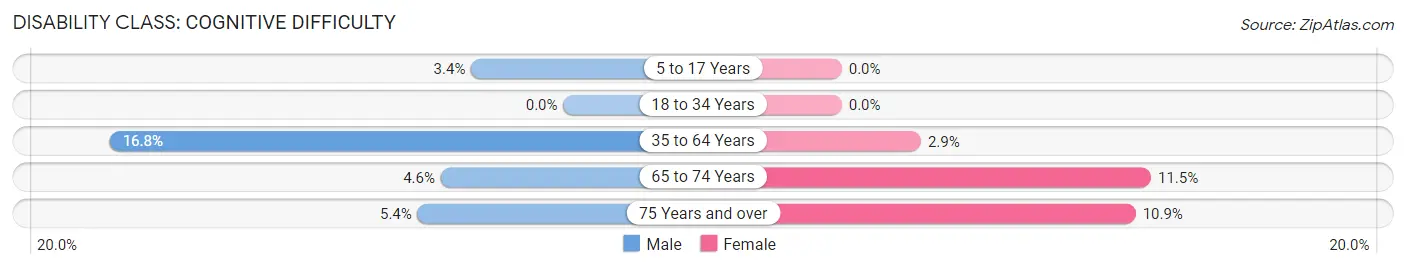 Disability in Rich Hill: <span>Cognitive Difficulty</span>