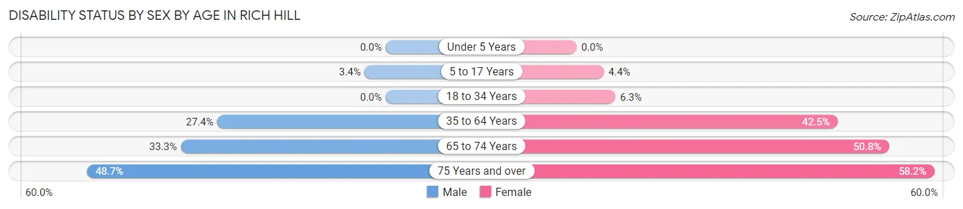 Disability Status by Sex by Age in Rich Hill