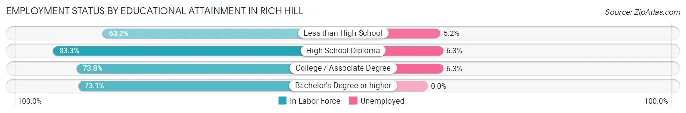 Employment Status by Educational Attainment in Rich Hill