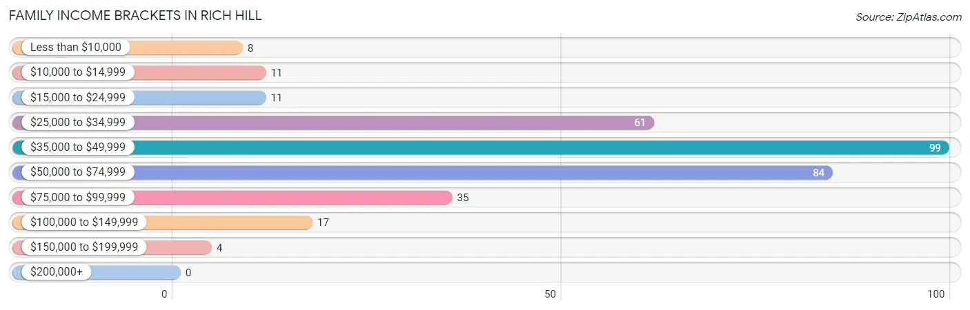 Family Income Brackets in Rich Hill