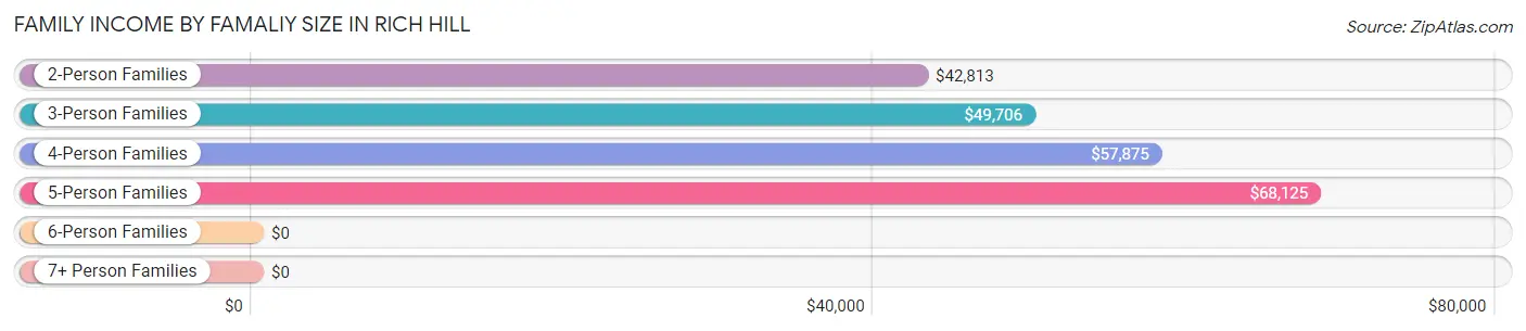 Family Income by Famaliy Size in Rich Hill