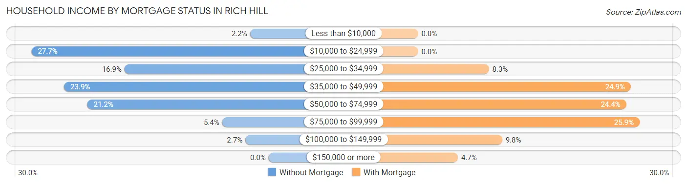 Household Income by Mortgage Status in Rich Hill