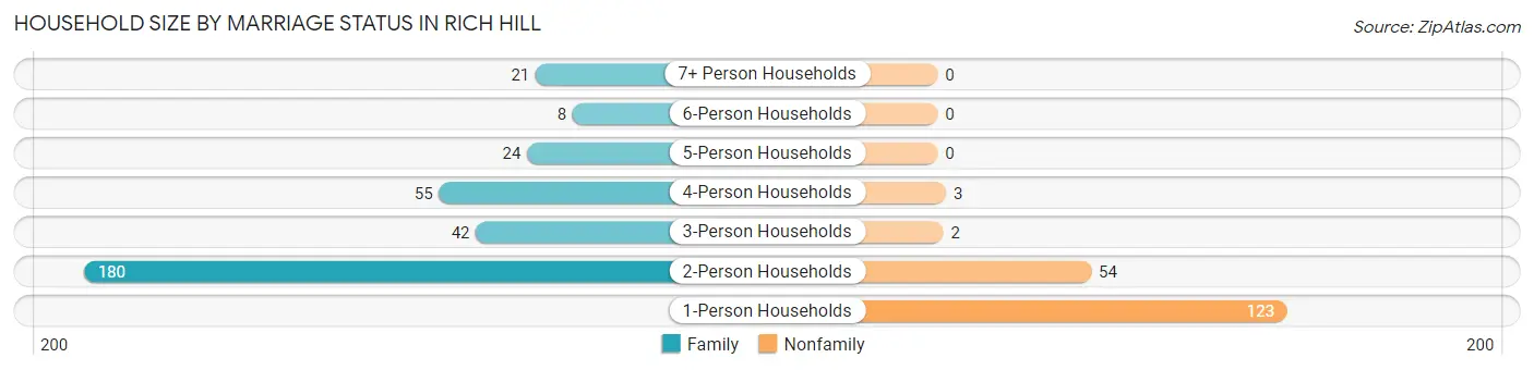 Household Size by Marriage Status in Rich Hill