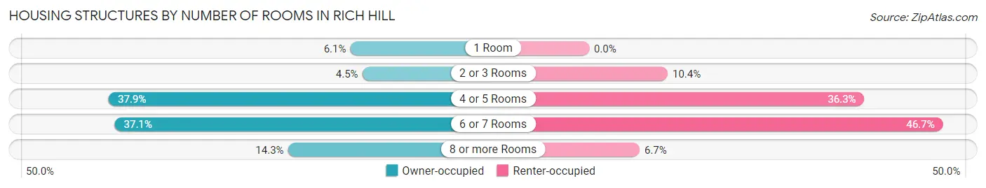 Housing Structures by Number of Rooms in Rich Hill