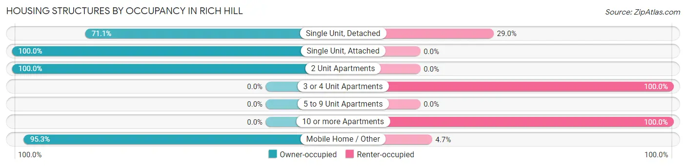 Housing Structures by Occupancy in Rich Hill