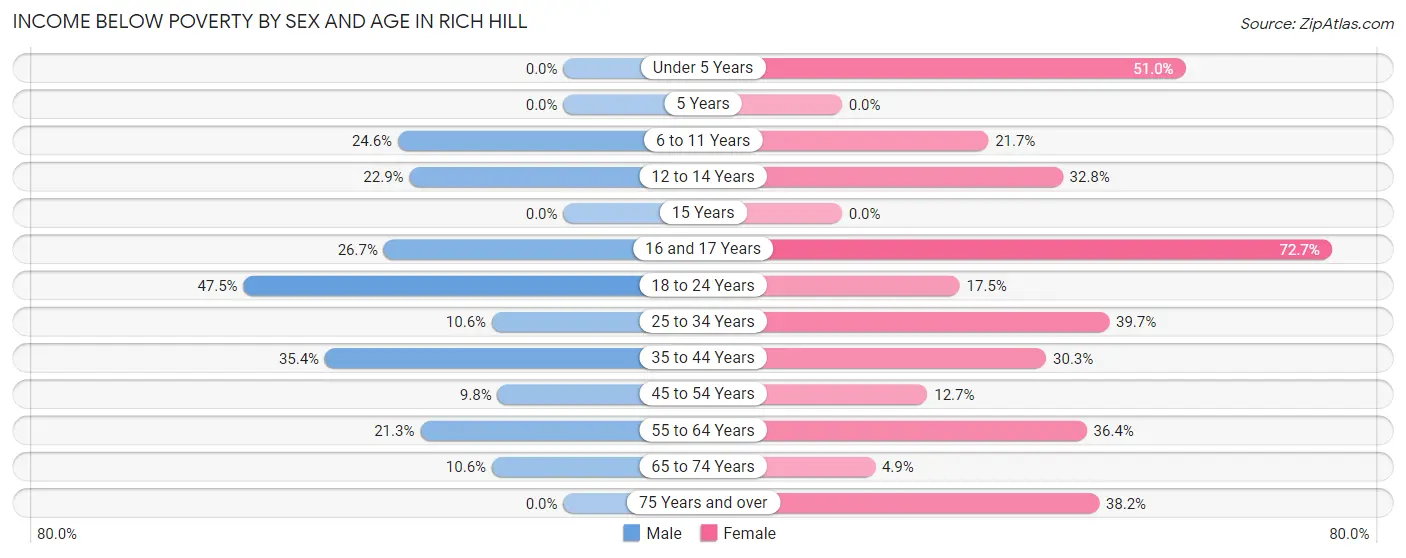 Income Below Poverty by Sex and Age in Rich Hill