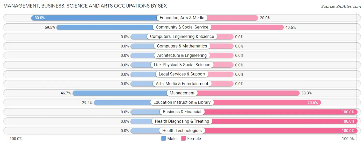 Management, Business, Science and Arts Occupations by Sex in Rich Hill
