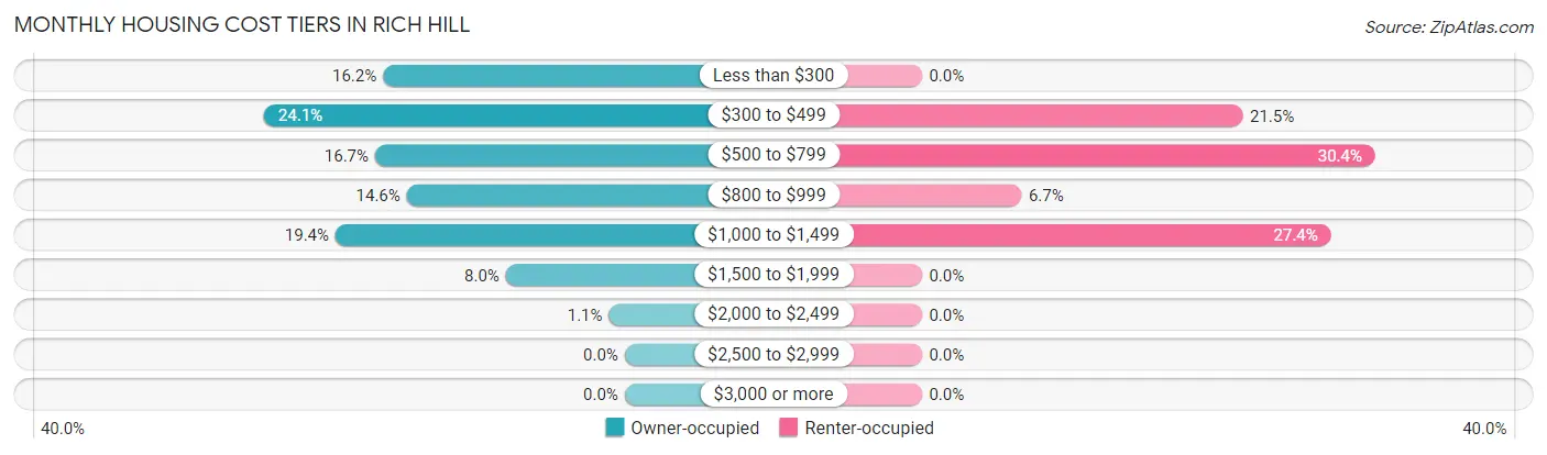 Monthly Housing Cost Tiers in Rich Hill