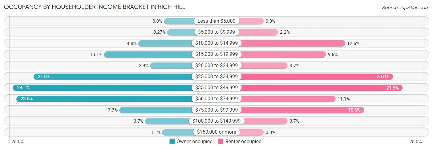 Occupancy by Householder Income Bracket in Rich Hill