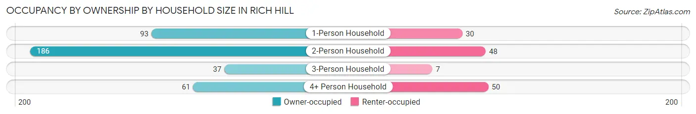 Occupancy by Ownership by Household Size in Rich Hill