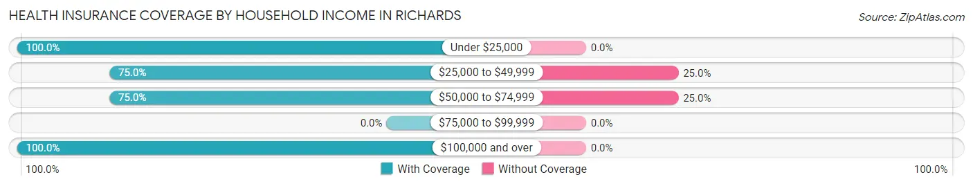 Health Insurance Coverage by Household Income in Richards