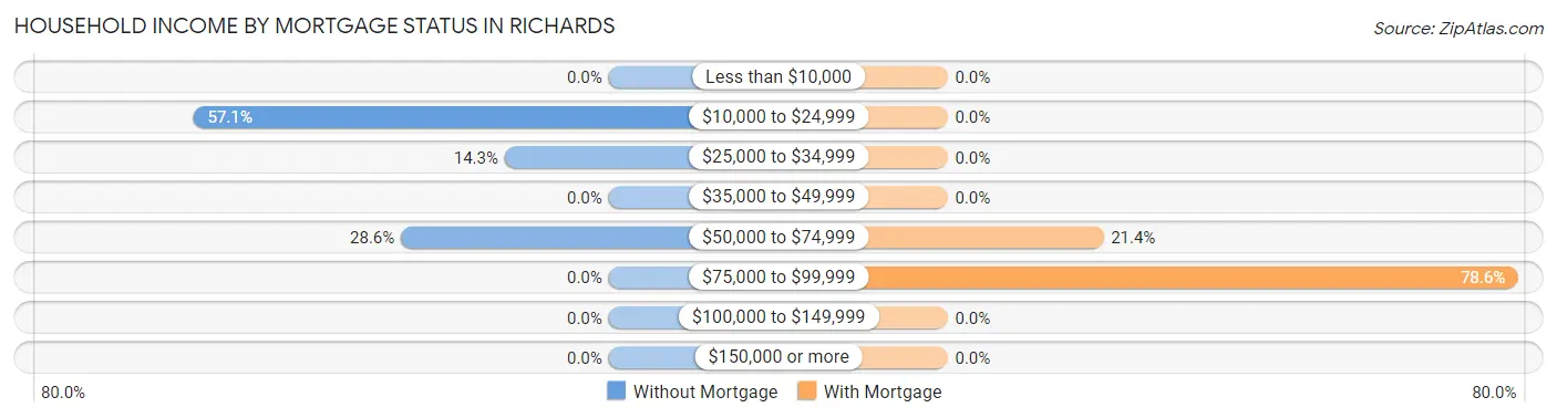 Household Income by Mortgage Status in Richards